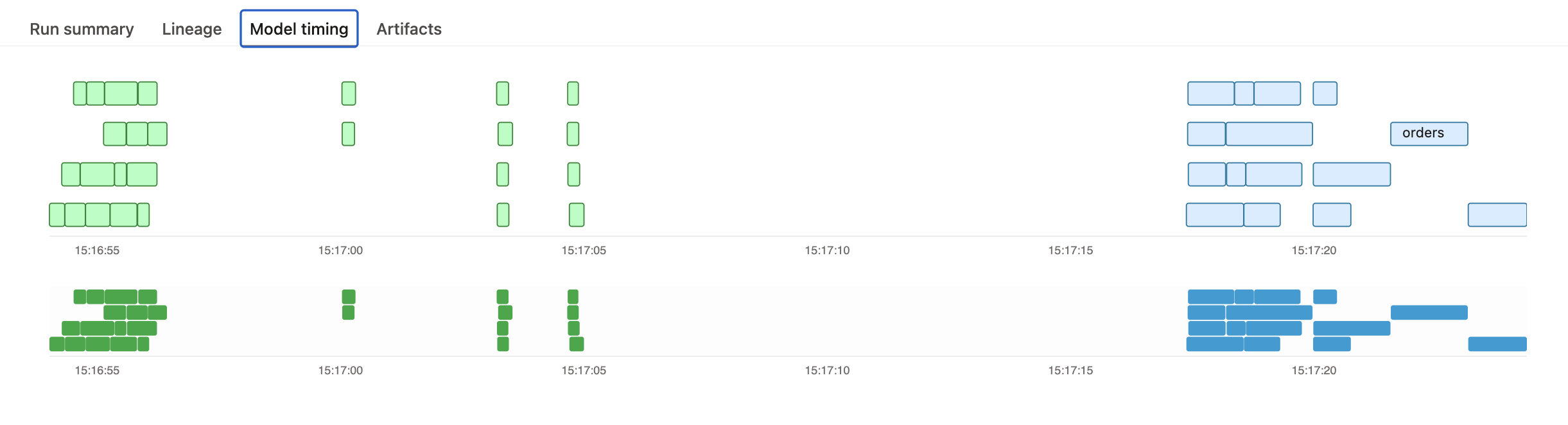 Model timing visualization in dbt
